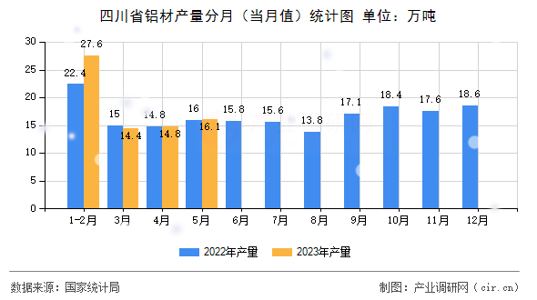 四川省鋁材產(chǎn)量分月（當月值）統(tǒng)計圖