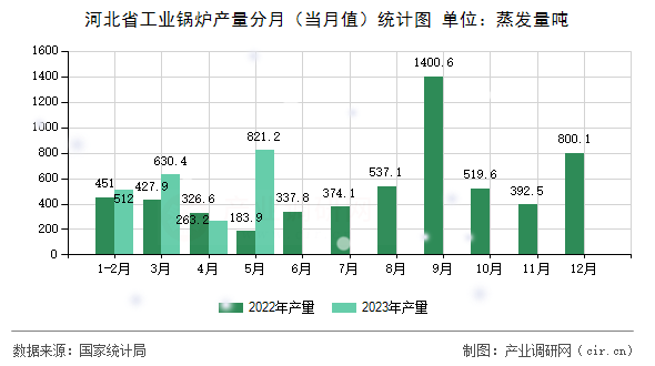 河北省工業(yè)鍋爐產量分月（當月值）統(tǒng)計圖