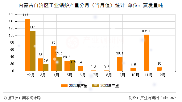 內(nèi)蒙古自治區(qū)工業(yè)鍋爐產(chǎn)量分月（當(dāng)月值）統(tǒng)計(jì)