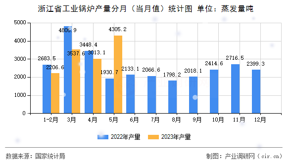 浙江省工業(yè)鍋爐產(chǎn)量分月（當(dāng)月值）統(tǒng)計(jì)圖