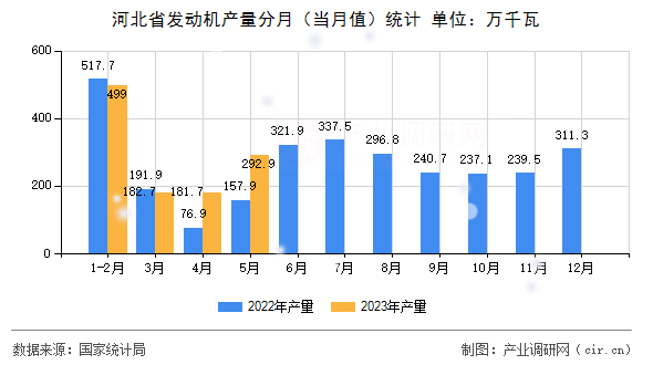 河北省發(fā)動(dòng)機(jī)產(chǎn)量分月（當(dāng)月值）統(tǒng)計(jì)