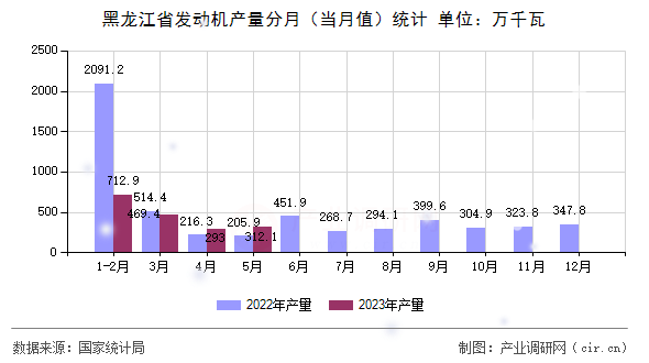黑龍江省發(fā)動機(jī)產(chǎn)量分月（當(dāng)月值）統(tǒng)計