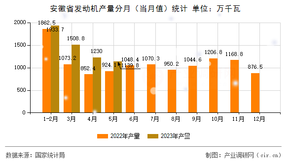 安徽省發(fā)動機產(chǎn)量分月（當月值）統(tǒng)計