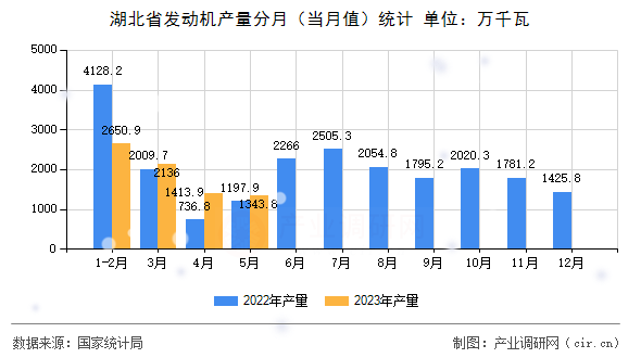 湖北省發(fā)動(dòng)機(jī)產(chǎn)量分月（當(dāng)月值）統(tǒng)計(jì)