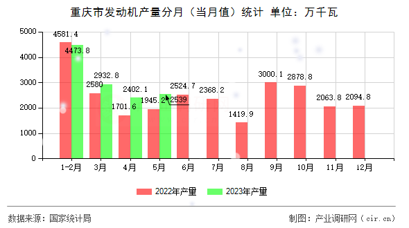 重慶市發(fā)動機(jī)產(chǎn)量分月（當(dāng)月值）統(tǒng)計