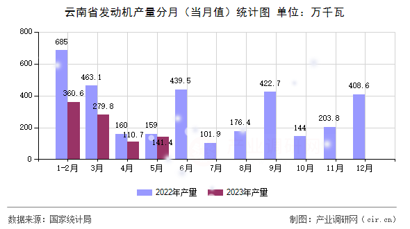 云南省發(fā)動機產(chǎn)量分月（當(dāng)月值）統(tǒng)計圖
