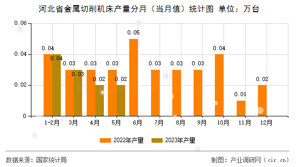 河北省金屬切削機(jī)床產(chǎn)量分月（當(dāng)月值）統(tǒng)計(jì)圖