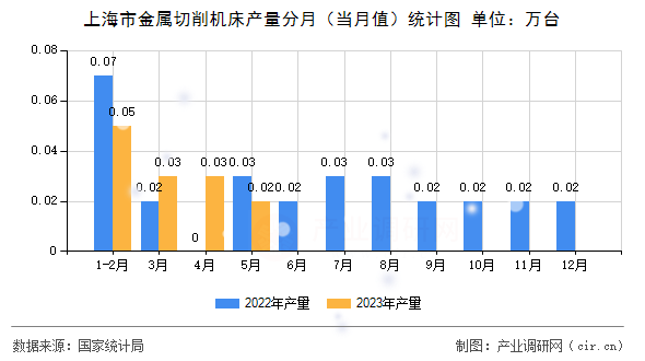 上海市金屬切削機床產(chǎn)量分月（當(dāng)月值）統(tǒng)計圖