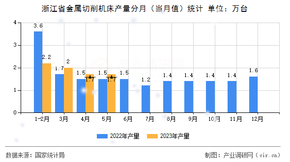 浙江省金屬切削機(jī)床產(chǎn)量分月（當(dāng)月值）統(tǒng)計(jì)