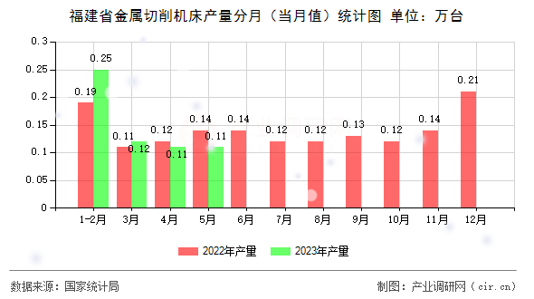 福建省金屬切削機床產(chǎn)量分月（當(dāng)月值）統(tǒng)計圖