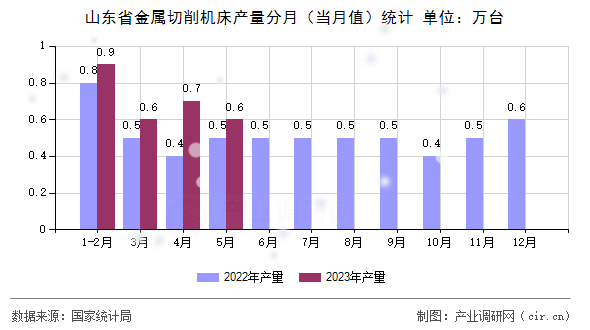 山東省金屬切削機(jī)床產(chǎn)量分月（當(dāng)月值）統(tǒng)計(jì)