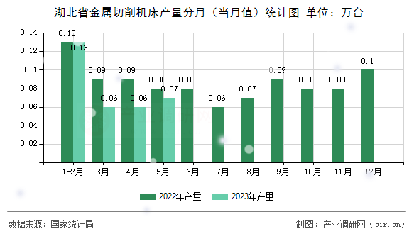 湖北省金屬切削機(jī)床產(chǎn)量分月（當(dāng)月值）統(tǒng)計(jì)圖