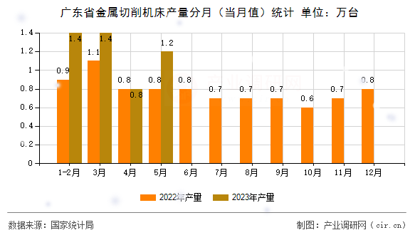 廣東省金屬切削機(jī)床產(chǎn)量分月（當(dāng)月值）統(tǒng)計
