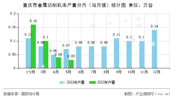 重慶市金屬切削機床產(chǎn)量分月（當(dāng)月值）統(tǒng)計圖