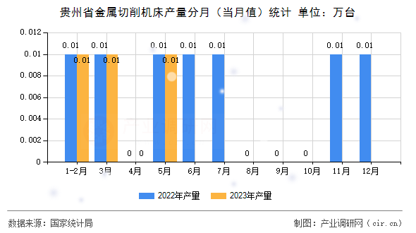 貴州省金屬切削機床產(chǎn)量分月（當月值）統(tǒng)計