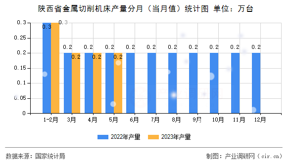 陜西省金屬切削機(jī)床產(chǎn)量分月（當(dāng)月值）統(tǒng)計(jì)圖