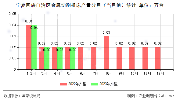 寧夏回族自治區(qū)金屬切削機床產(chǎn)量分月（當(dāng)月值）統(tǒng)計