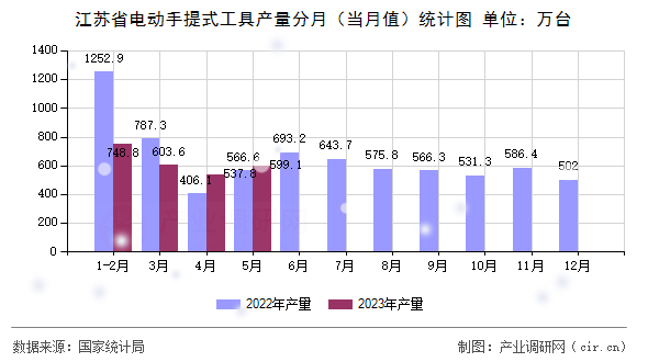 江蘇省電動(dòng)手提式工具產(chǎn)量分月（當(dāng)月值）統(tǒng)計(jì)圖
