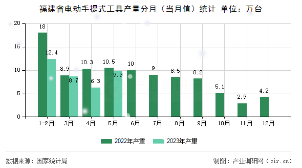 福建省電動手提式工具產量分月（當月值）統(tǒng)計