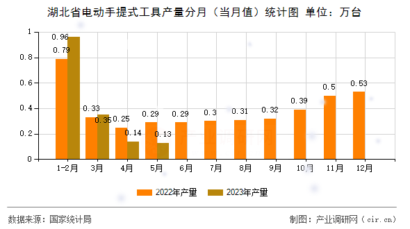 湖北省電動手提式工具產(chǎn)量分月（當月值）統(tǒng)計圖
