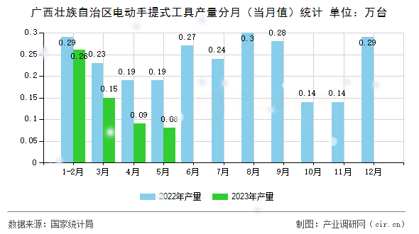 廣西壯族自治區(qū)電動手提式工具產(chǎn)量分月（當(dāng)月值）統(tǒng)計