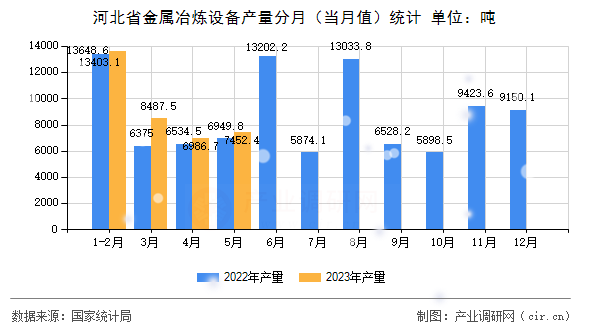 河北省金屬冶煉設(shè)備產(chǎn)量分月（當(dāng)月值）統(tǒng)計