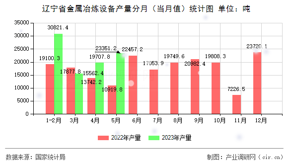 遼寧省金屬冶煉設(shè)備產(chǎn)量分月（當月值）統(tǒng)計圖