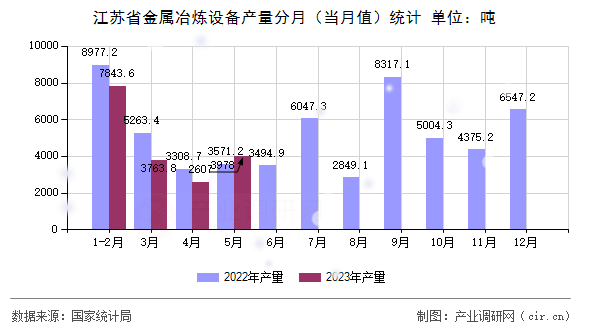 江蘇省金屬冶煉設(shè)備產(chǎn)量分月（當月值）統(tǒng)計