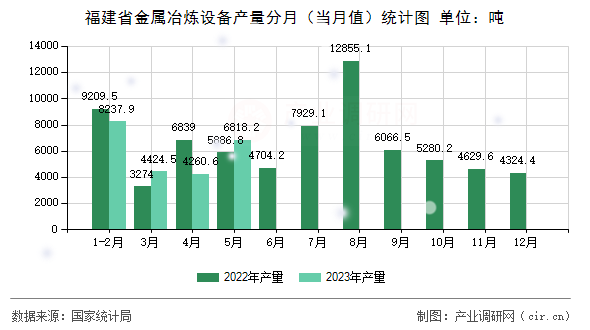 福建省金屬冶煉設備產(chǎn)量分月（當月值）統(tǒng)計圖