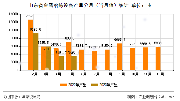 山東省金屬冶煉設(shè)備產(chǎn)量分月（當(dāng)月值）統(tǒng)計