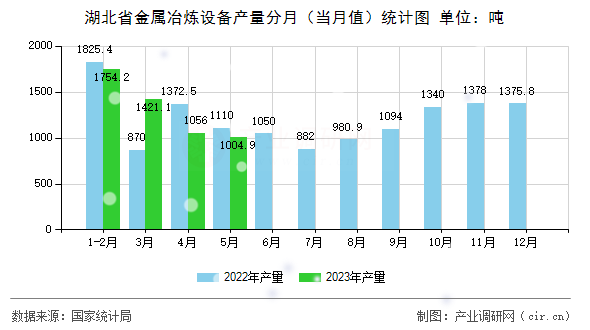 湖北省金屬冶煉設備產量分月（當月值）統(tǒng)計圖