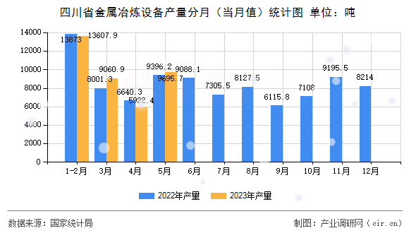 四川省金屬冶煉設(shè)備產(chǎn)量分月（當(dāng)月值）統(tǒng)計(jì)圖