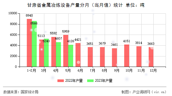 甘肅省金屬冶煉設備產量分月（當月值）統(tǒng)計