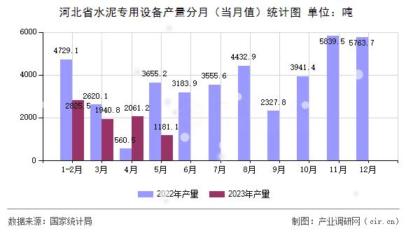 河北省水泥專用設(shè)備產(chǎn)量分月（當(dāng)月值）統(tǒng)計(jì)圖