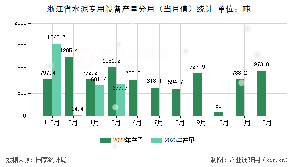 浙江省水泥專用設備產(chǎn)量分月（當月值）統(tǒng)計