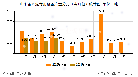 山東省水泥專用設(shè)備產(chǎn)量分月（當月值）統(tǒng)計圖