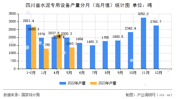 四川省水泥專用設(shè)備產(chǎn)量分月（當月值）統(tǒng)計圖