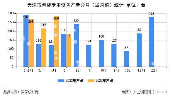 天津市包裝專用設(shè)備產(chǎn)量分月（當(dāng)月值）統(tǒng)計(jì)