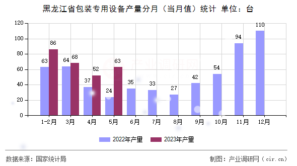 黑龍江省包裝專用設(shè)備產(chǎn)量分月（當(dāng)月值）統(tǒng)計