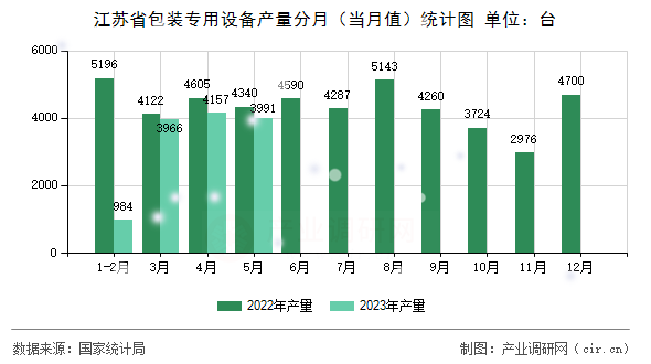 江蘇省包裝專(zhuān)用設(shè)備產(chǎn)量分月（當(dāng)月值）統(tǒng)計(jì)圖