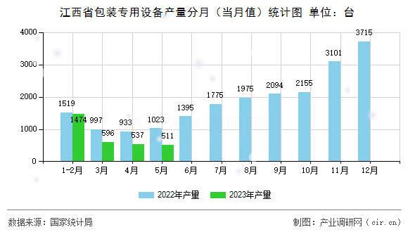 江西省包裝專用設備產(chǎn)量分月（當月值）統(tǒng)計圖