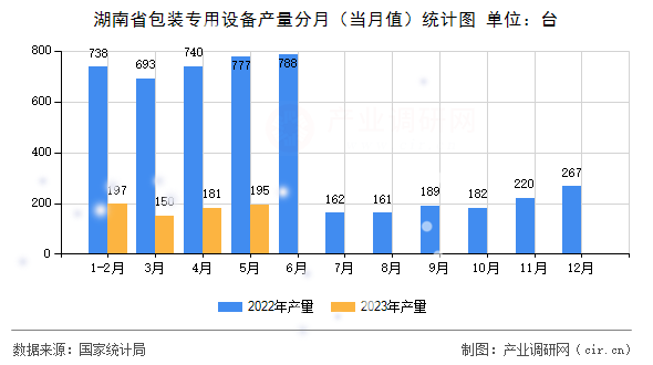 湖南省包裝專用設(shè)備產(chǎn)量分月（當月值）統(tǒng)計圖
