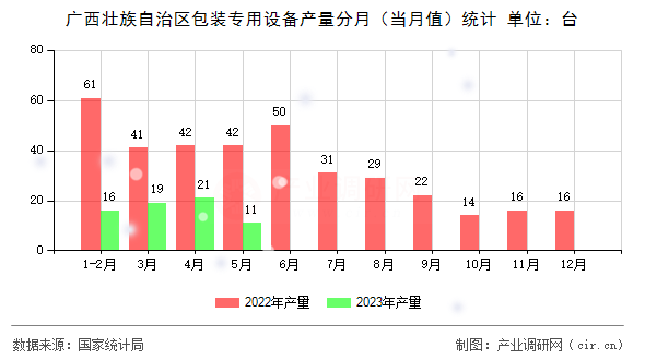廣西壯族自治區(qū)包裝專用設(shè)備產(chǎn)量分月（當(dāng)月值）統(tǒng)計(jì)