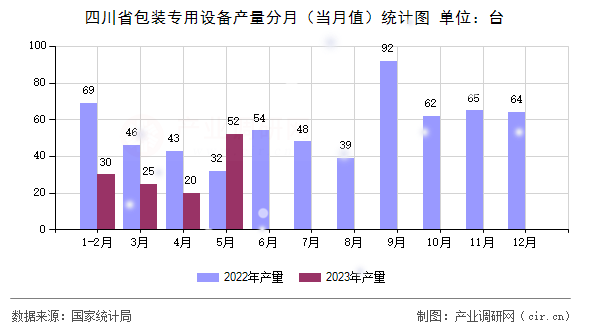 四川省包裝專用設(shè)備產(chǎn)量分月（當(dāng)月值）統(tǒng)計圖