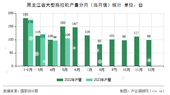 黑龍江省大型拖拉機(jī)產(chǎn)量分月（當(dāng)月值）統(tǒng)計(jì)