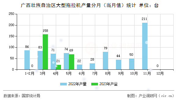 廣西壯族自治區(qū)大型拖拉機(jī)產(chǎn)量分月（當(dāng)月值）統(tǒng)計(jì)