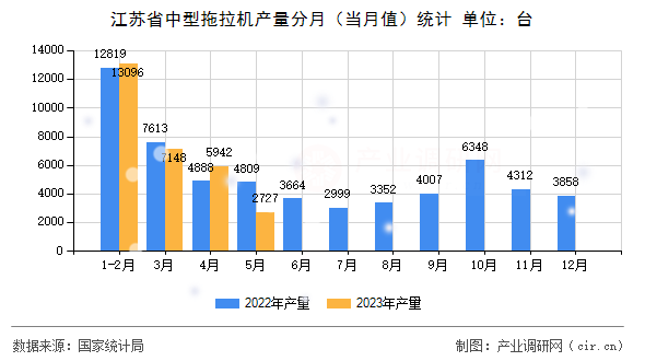 江蘇省中型拖拉機(jī)產(chǎn)量分月（當(dāng)月值）統(tǒng)計