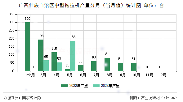 廣西壯族自治區(qū)中型拖拉機(jī)產(chǎn)量分月（當(dāng)月值）統(tǒng)計圖