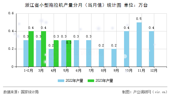 浙江省小型拖拉機產量分月（當月值）統(tǒng)計圖