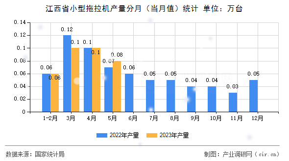江西省小型拖拉機產(chǎn)量分月（當(dāng)月值）統(tǒng)計